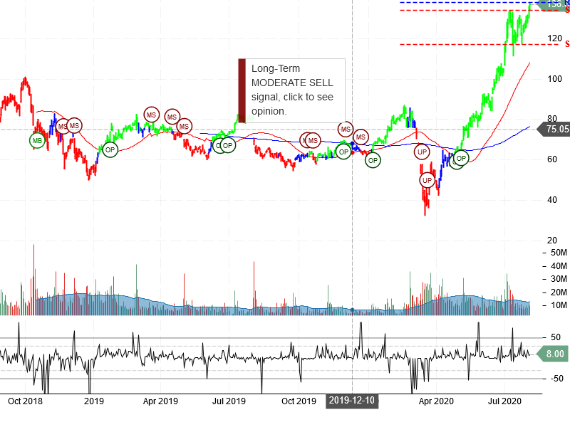 Square Inc Stock Chart