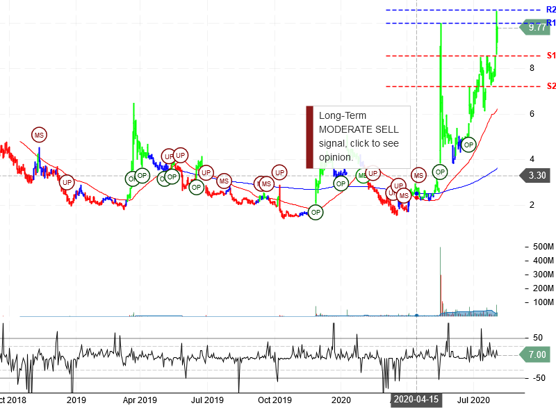 Sorrento Therapeutics Inc Stock Chart