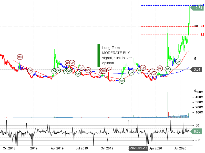 Sorrento Therapeutics Inc Stock Chart