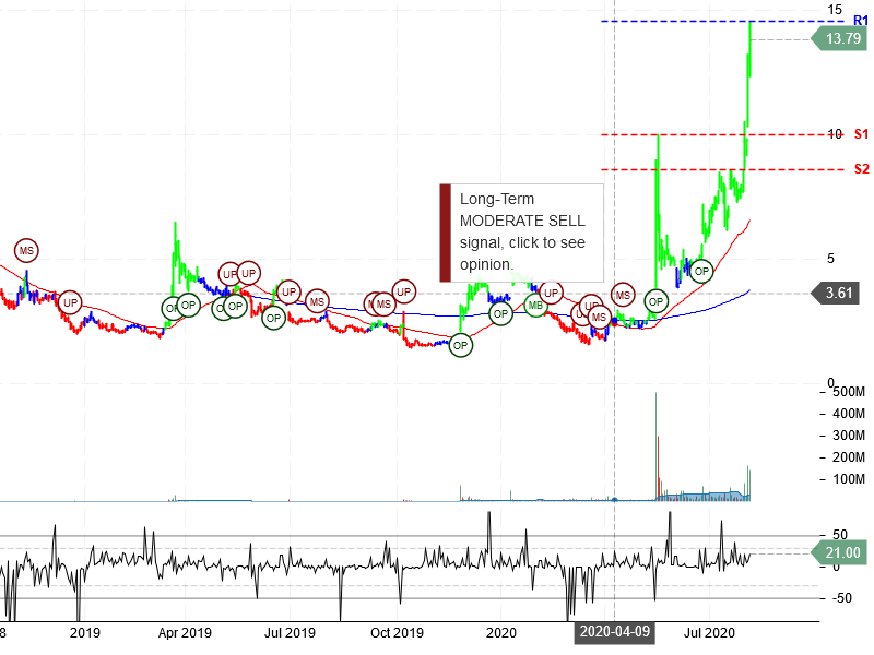 Sorrento Therapeutics Inc Stock Chart