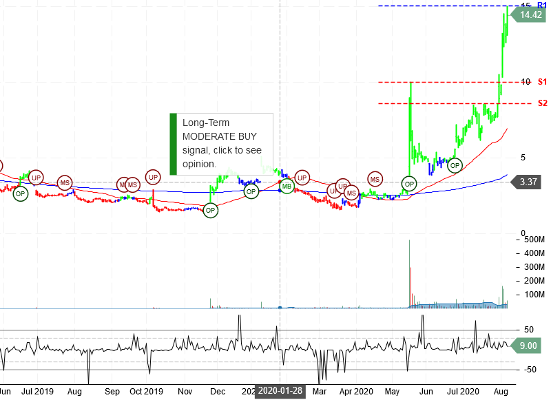 Sorrento Therapeutics Inc Stock Chart