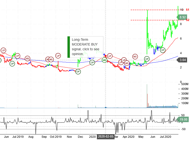 Sorrento Therapeutics Inc Stock Chart