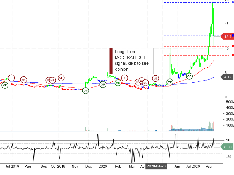 Sorrento Therapeutics Inc Stock Chart