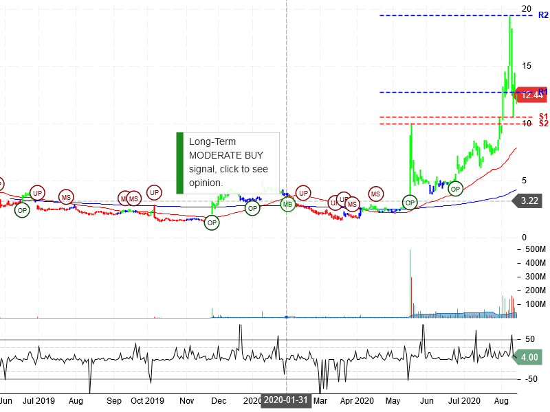 Sorrento Therapeutics Inc Stock Chart