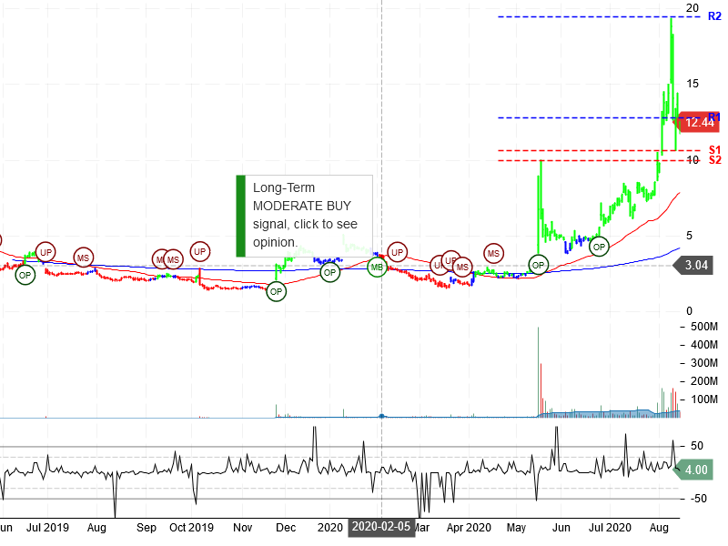 Sorrento Therapeutics Inc Stock Chart