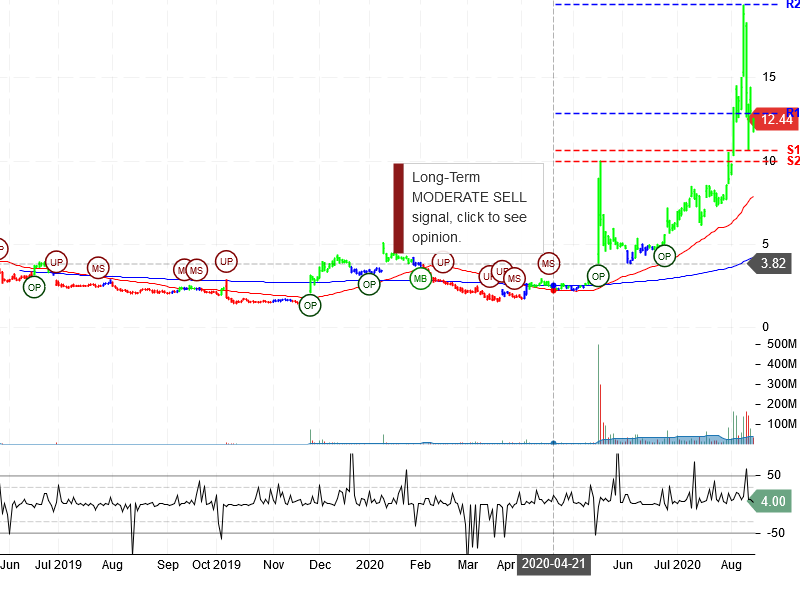 Sorrento Therapeutics Inc Stock Chart