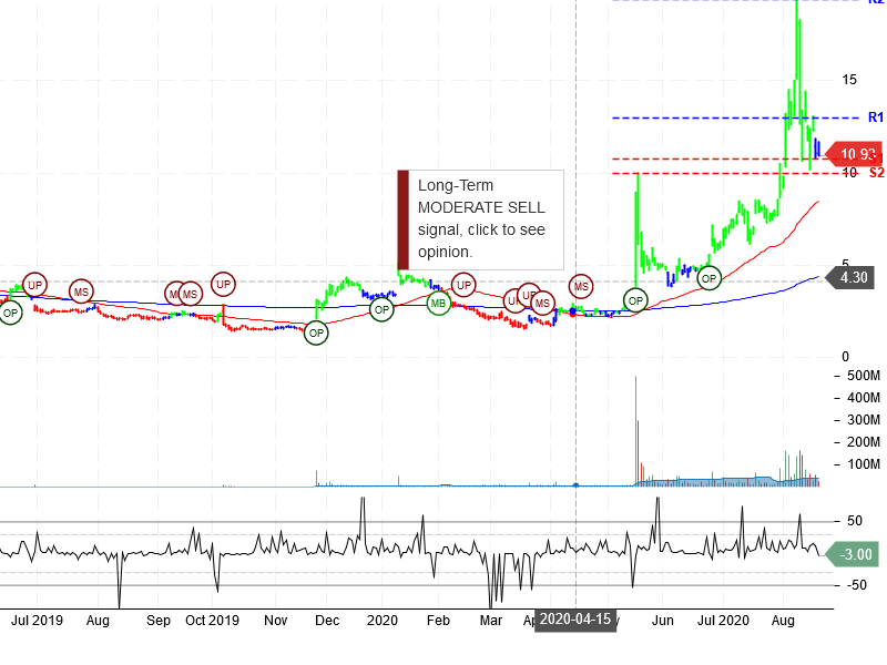 Sorrento Therapeutics Inc Stock Chart