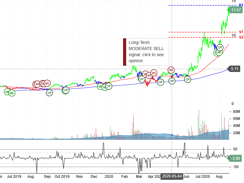 Sorrento Therapeutics Inc Stock Chart