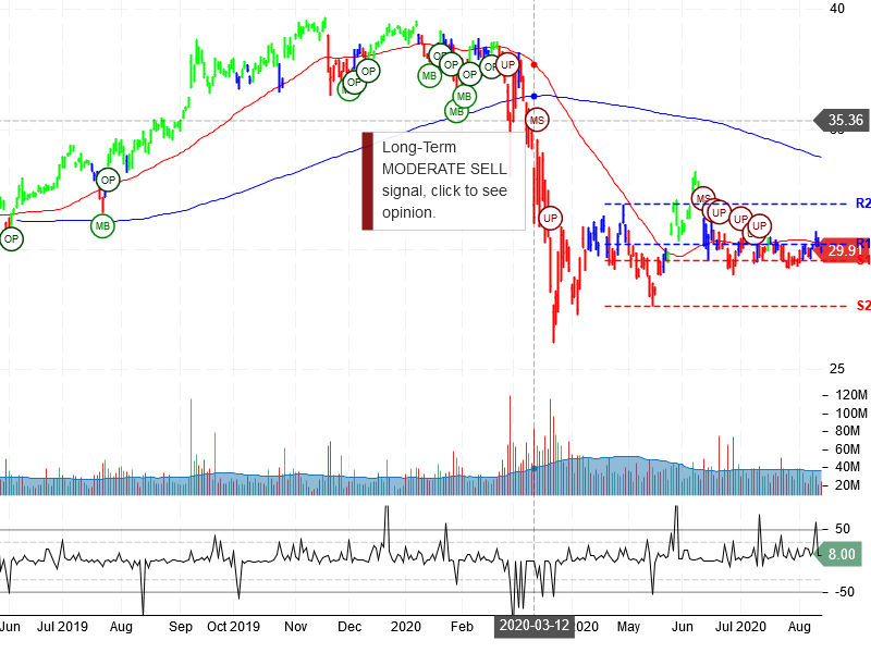 AT&T Inc Stock Chart