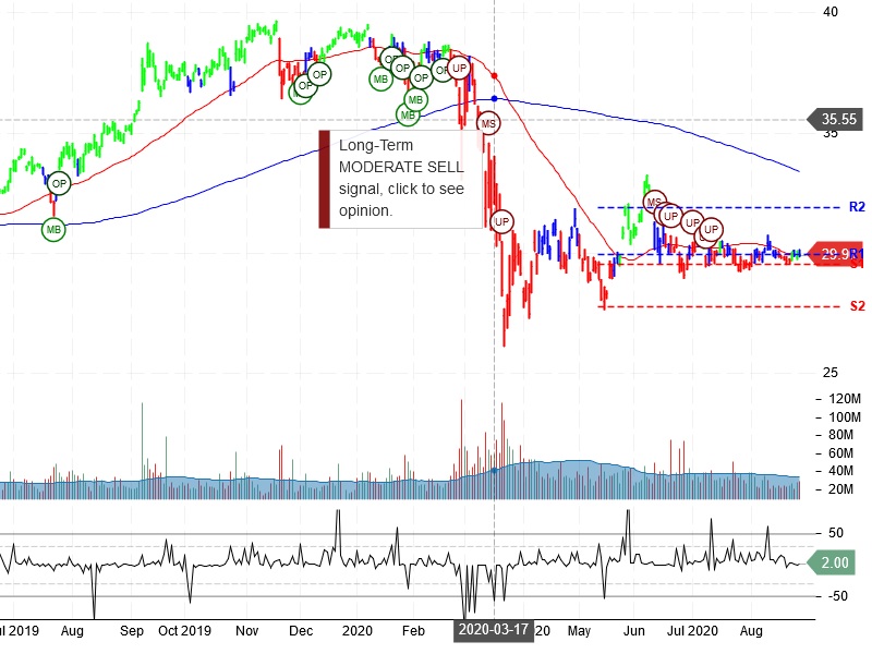 AT&T Inc Stock Chart