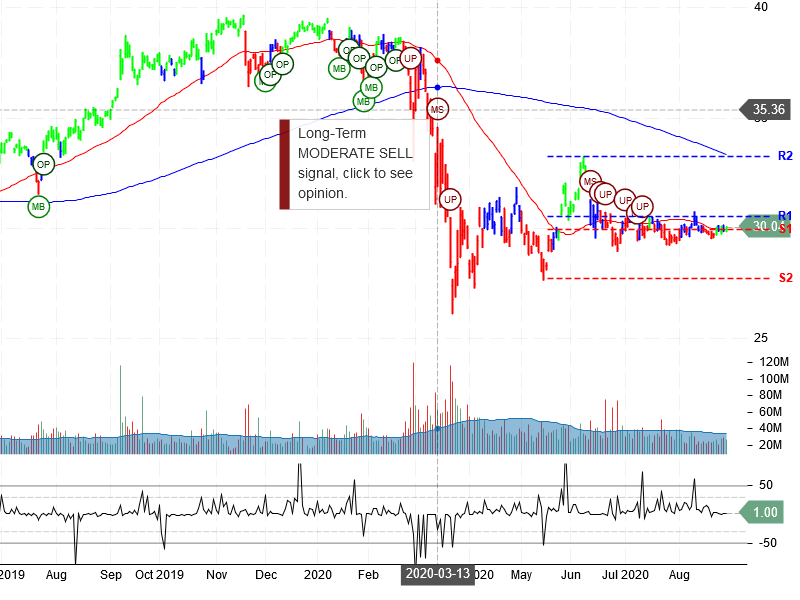 AT&T Inc Stock Chart