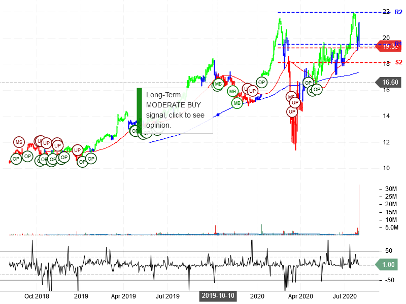 TerraForm Power Inc Stock Chart