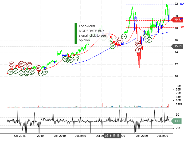 TerraForm Power Inc Stock Chart