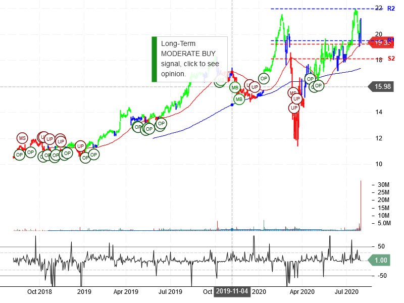 TerraForm Power Inc Stock Chart