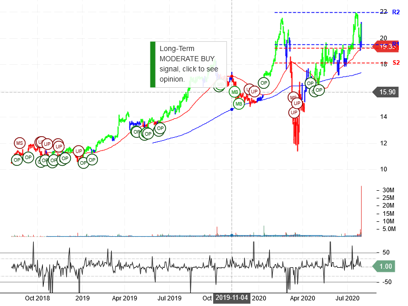 TerraForm Power Inc Stock Chart