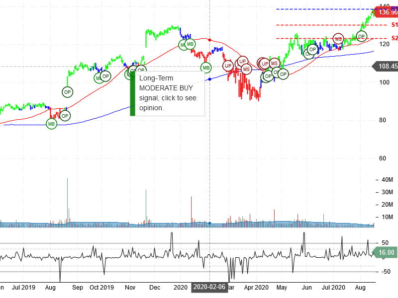 Target Corporation Stock Chart