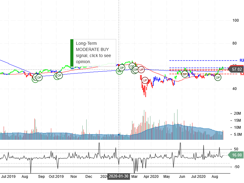 The TJX Companies Inc Stock Chart