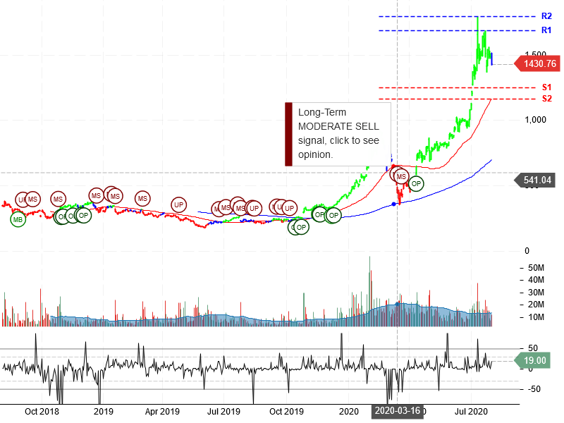 Tesla Inc Stock Chart