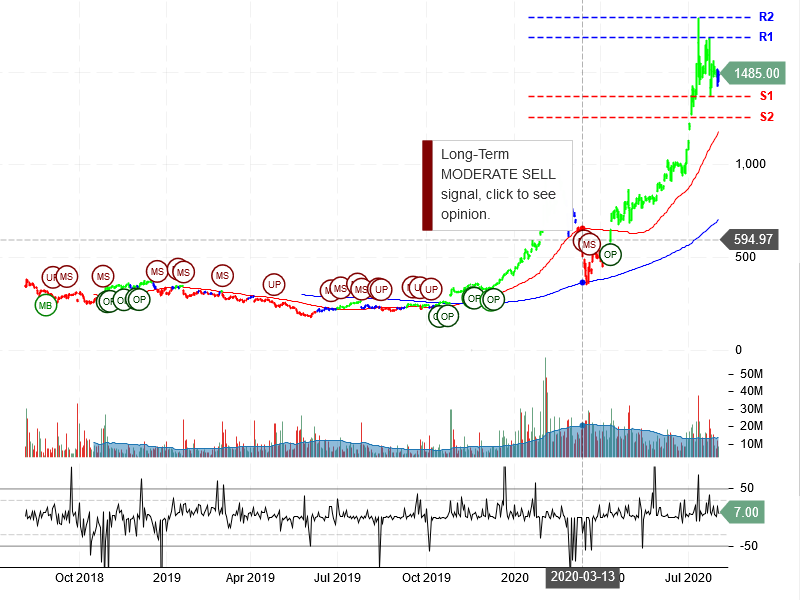 Tesla Inc Stock Chart