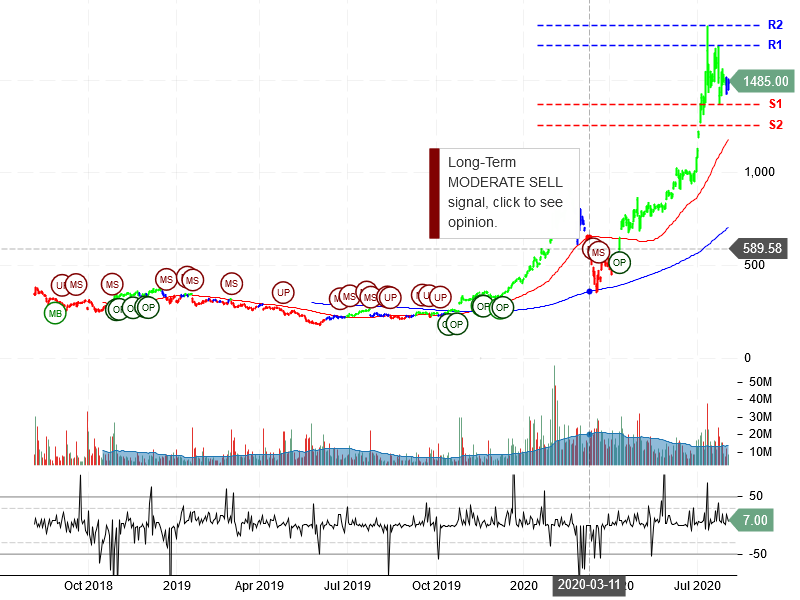 Tesla Inc Stock Chart