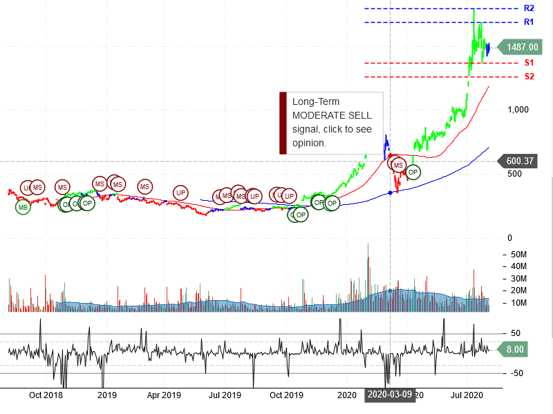 Tesla Inc Stock Chart