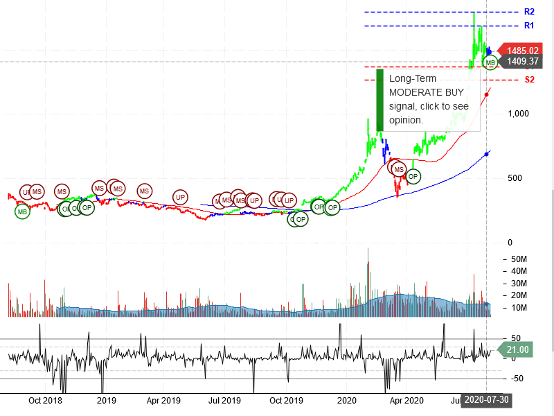 Tesla Inc Stock Chart