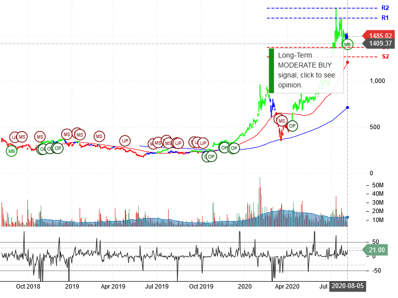 Tesla Inc Stock Chart