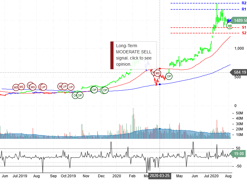 Tesla Inc Stock Chart