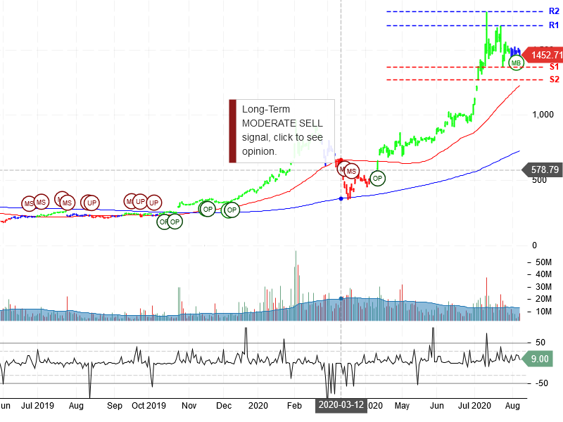 Tesla Inc Stock Chart