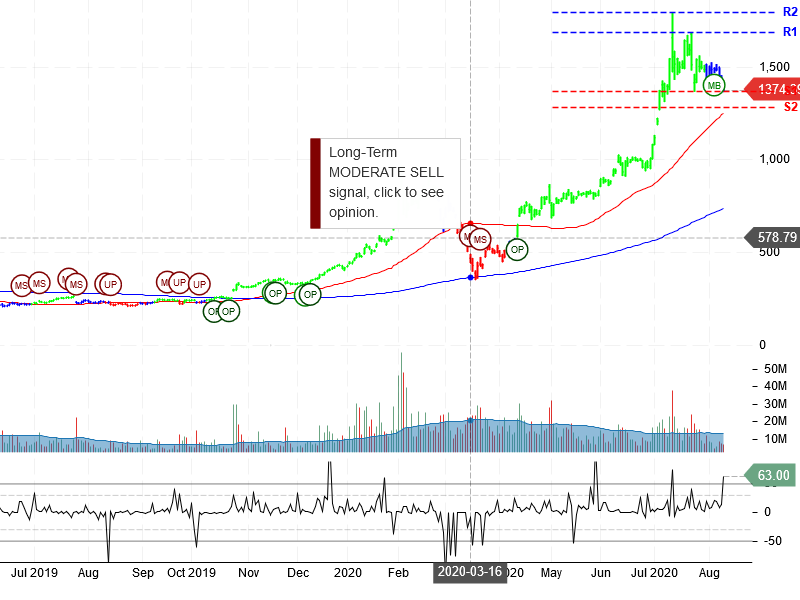 Tesla Inc Stock Chart