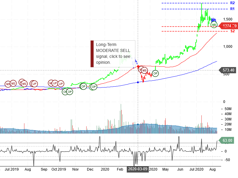 Tesla Inc Stock Chart