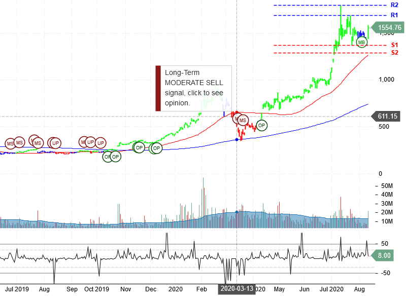 Tesla Inc Stock Chart