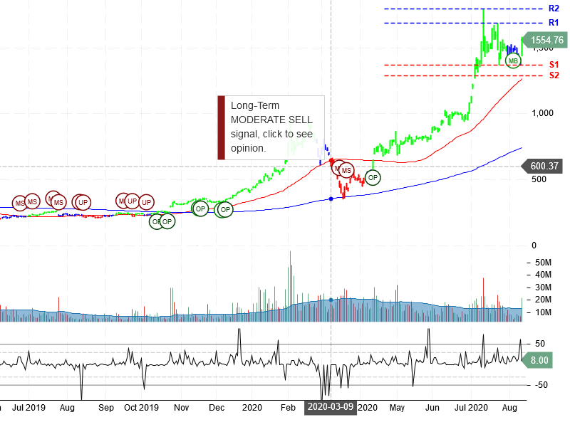 Tesla Inc Stock Chart