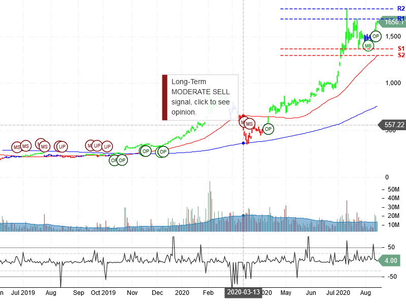 Tesla Inc Stock Chart