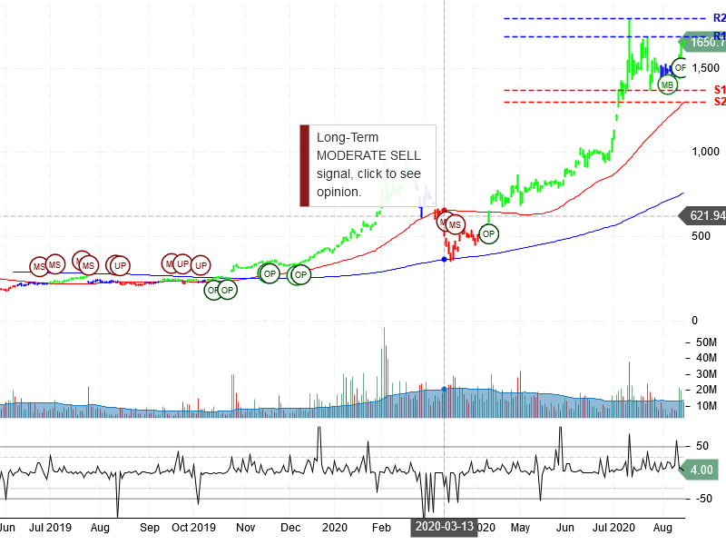 Tesla Inc Stock Chart