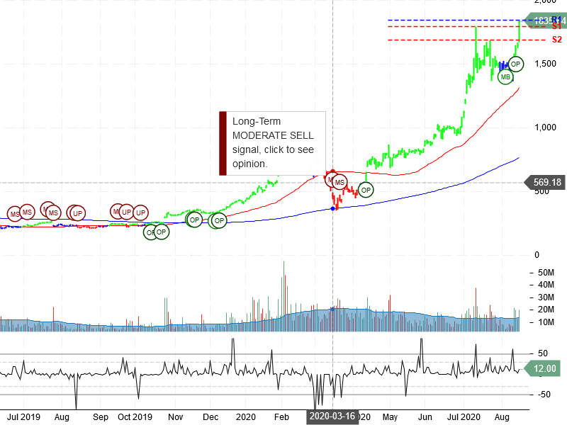 Tesla Inc Stock Chart