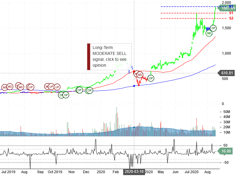 Tesla Inc Stock Chart