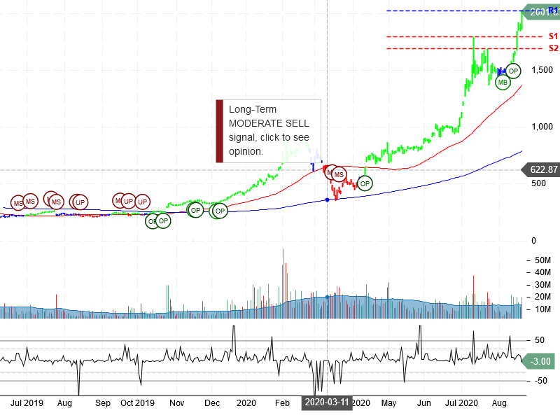 Tesla Inc Stock Chart