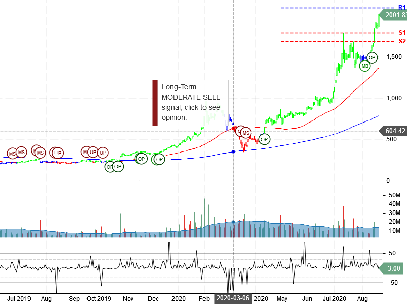 Tesla Inc Stock Chart