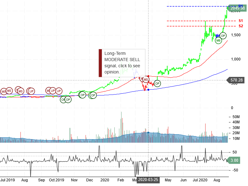 Tesla Inc Stock Chart