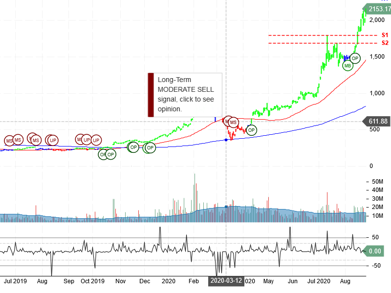 Tesla Inc Stock Chart