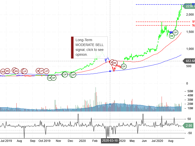 Tesla Inc Stock Chart