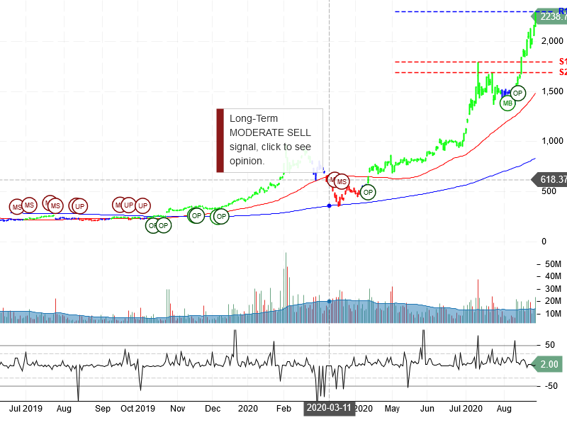 Tesla Inc Stock Chart