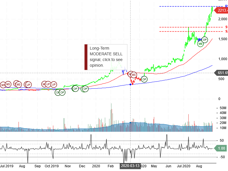 Tesla Inc Stock Chart