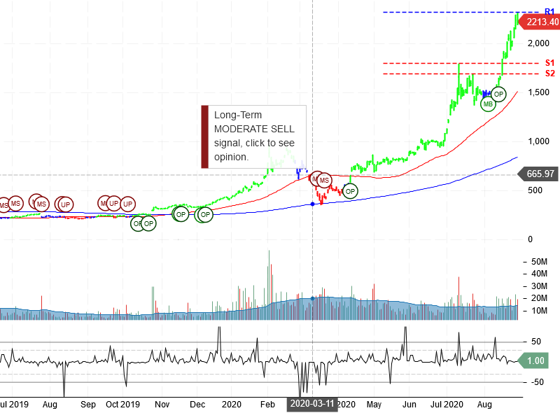 Tesla Inc Stock Chart