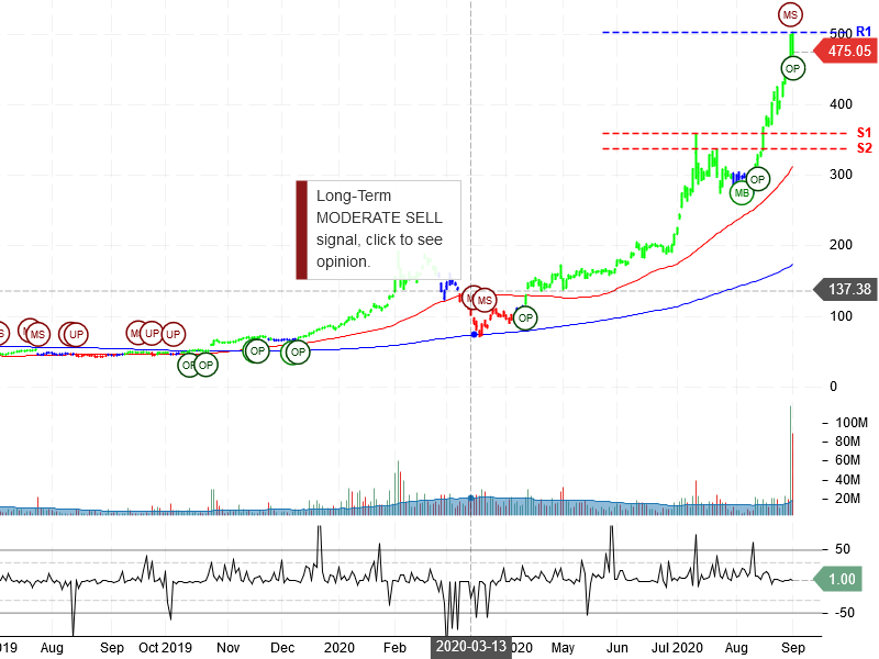 Tesla Inc Stock Chart