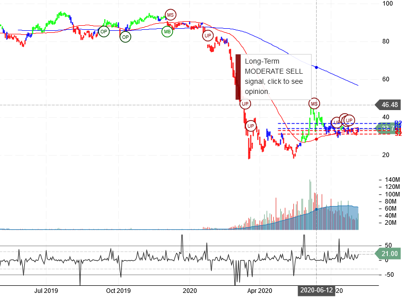 United Airlines Holdings Inc Stock Chart