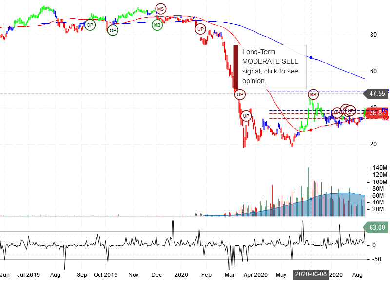 United Airlines Holdings Inc Stock Chart