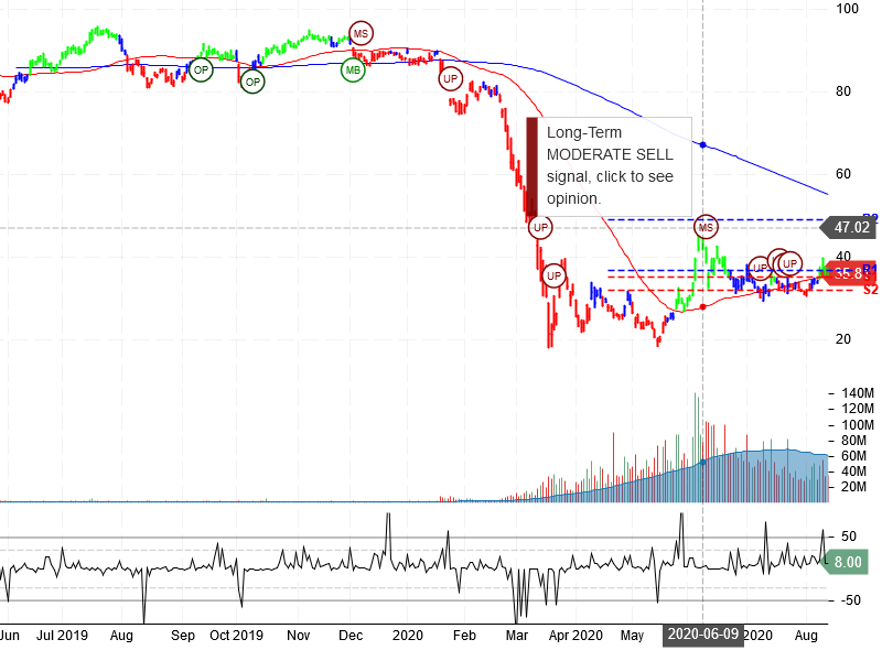 United Airlines Holdings Inc Stock Chart