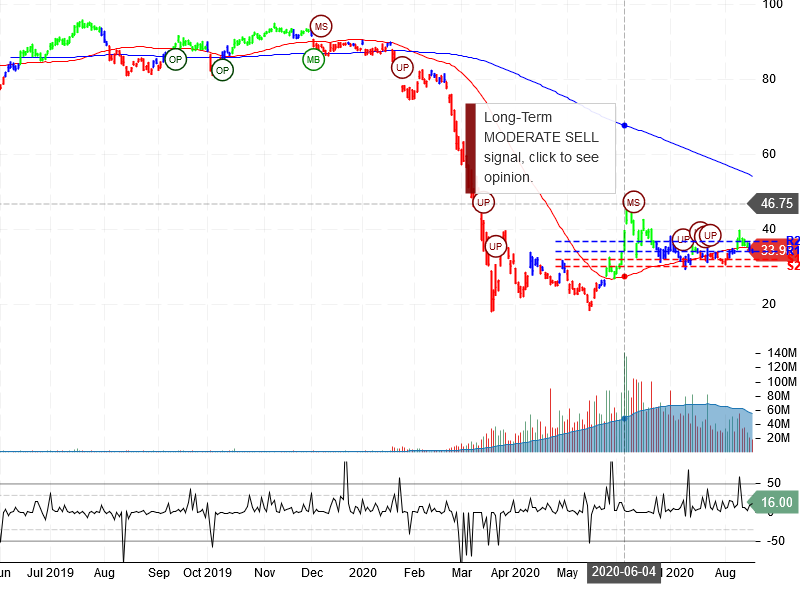 United Airlines Holdings Inc Stock Chart